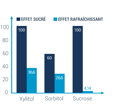 graph showing xylitol has a the same sweet effect as sucrose but more refreshing effect