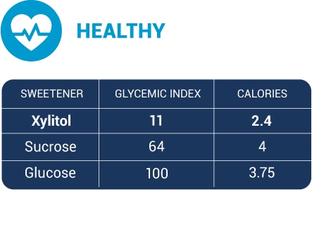 table showing xylitol has a lower glycemid index and calories than sucrose and glucose
