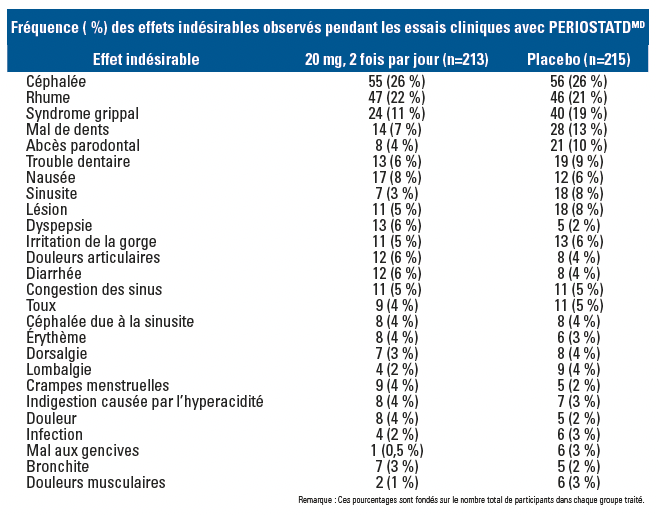 Incidence (%) of Adverse Reactions in PERIOSTAT® Clinical Trials